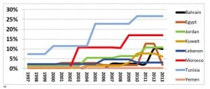 Seats held by women in parliaments of MENA countries (% of total number of seats)