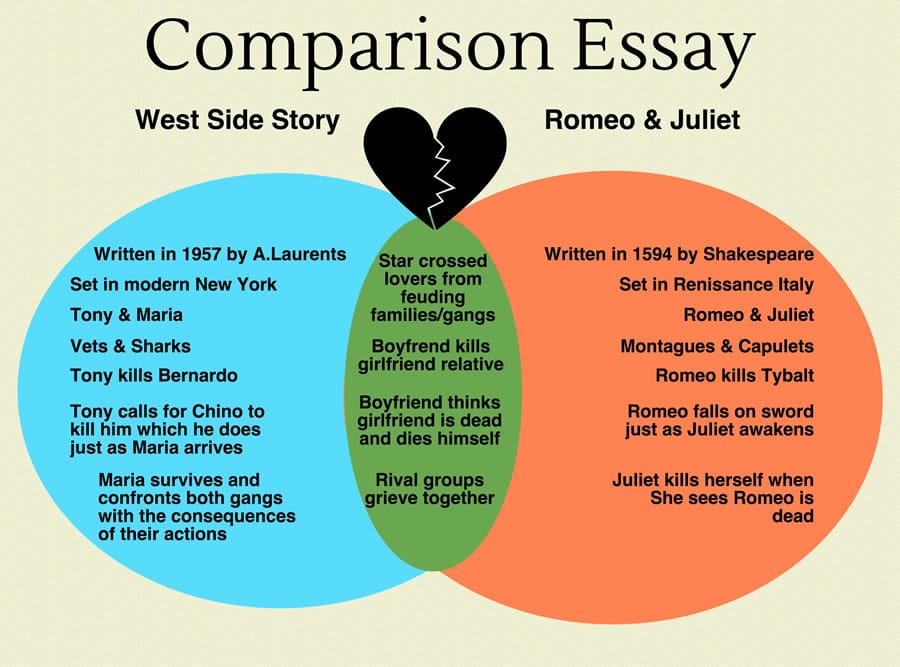 Comparison Essay Writing